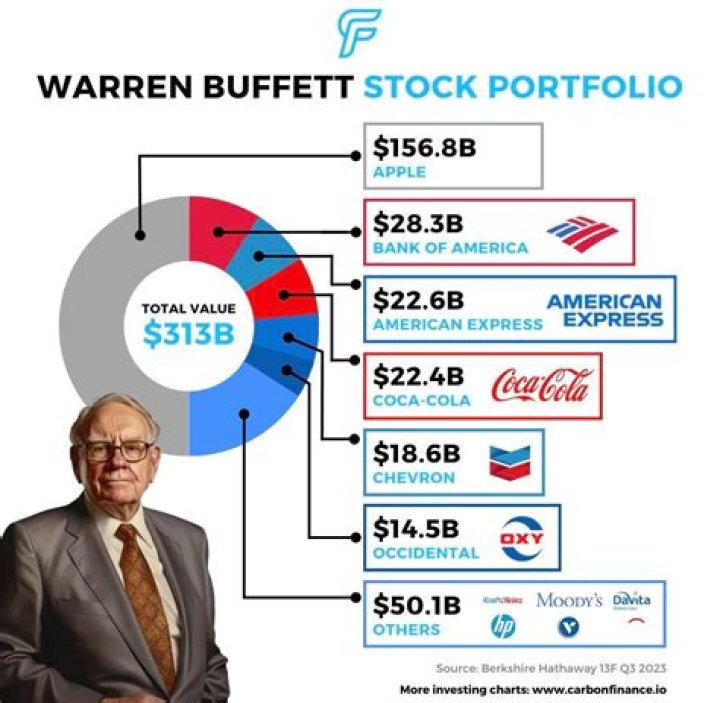 warren buffett latest stock purchases