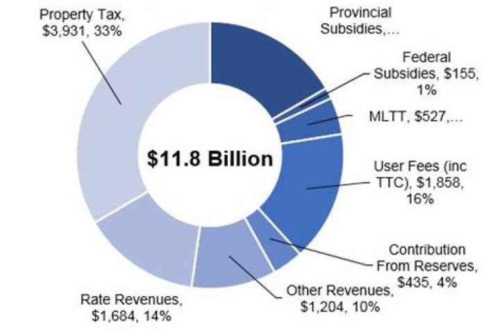 What Is Revenue From Property Taxes Usually Used For?