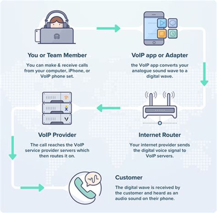 What Is The Best Voip Service For Business