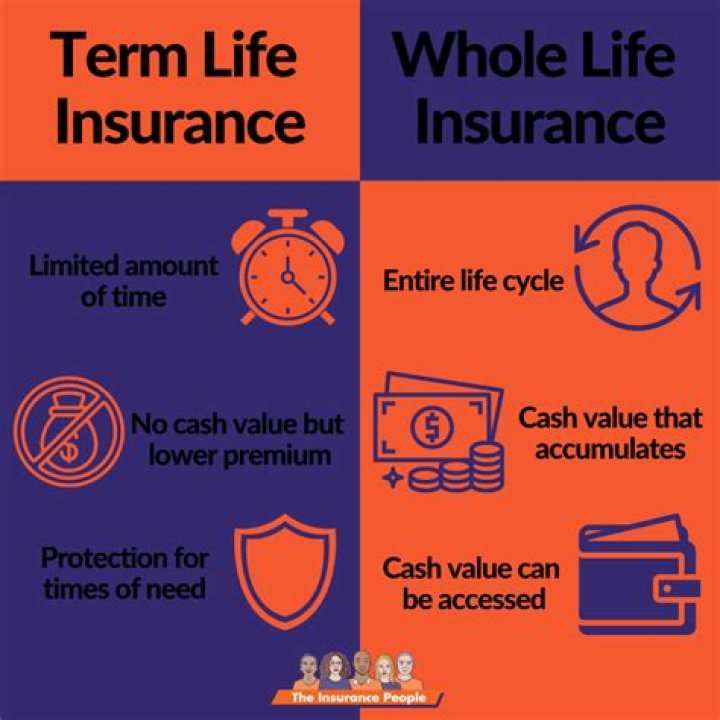 What Is Whole Life And Term Life Insurance - Texas - Whole Life Insurance Policy