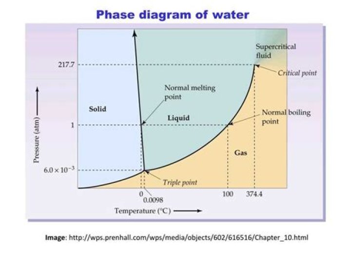 What phase is water at 105 degrees celsius