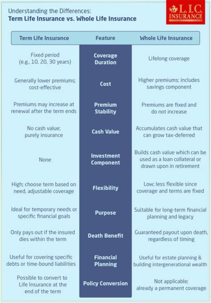 Which Is Better Term Or Whole Life Insurance? - Texas - Whole Vs Term Life Insurance