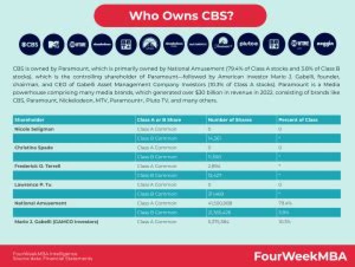 Who Owns CBS? FourWeekMBA