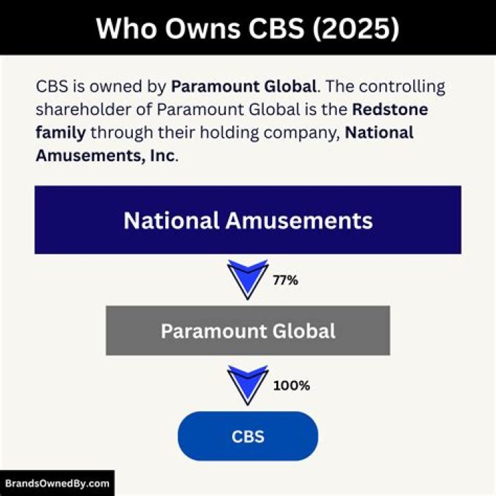 Who Owns CBS? YP Investors