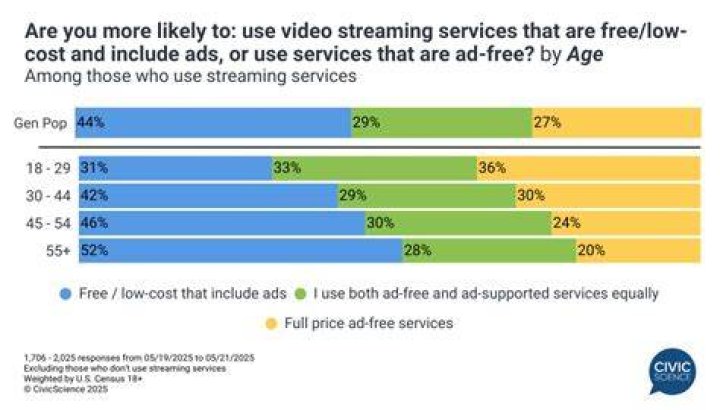 Why Do People Prefer Netflix Over Other Streaming Services