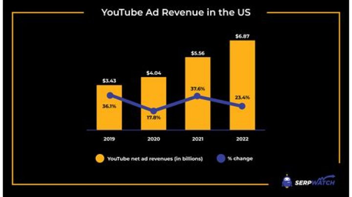 YouTube Ad Revenue, Gscteen